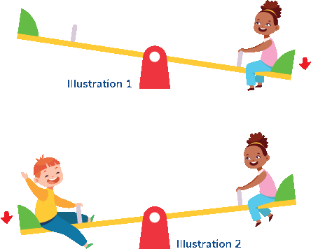 Illustration 1: Kid on seesaw moves down while empty seat moves up.  Illustration 2: Heavier kid moves down while lighter kid moves up.